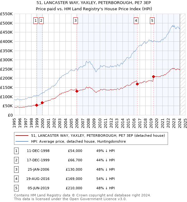 51, LANCASTER WAY, YAXLEY, PETERBOROUGH, PE7 3EP: Price paid vs HM Land Registry's House Price Index
