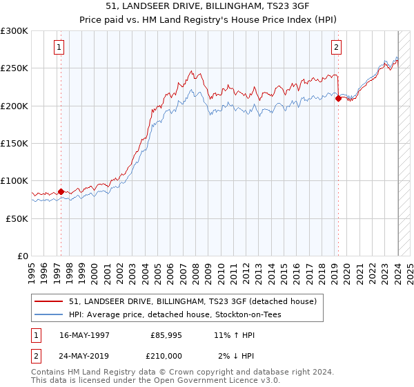 51, LANDSEER DRIVE, BILLINGHAM, TS23 3GF: Price paid vs HM Land Registry's House Price Index