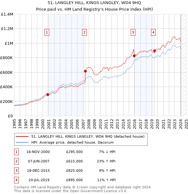51, LANGLEY HILL, KINGS LANGLEY, WD4 9HQ: Price paid vs HM Land Registry's House Price Index