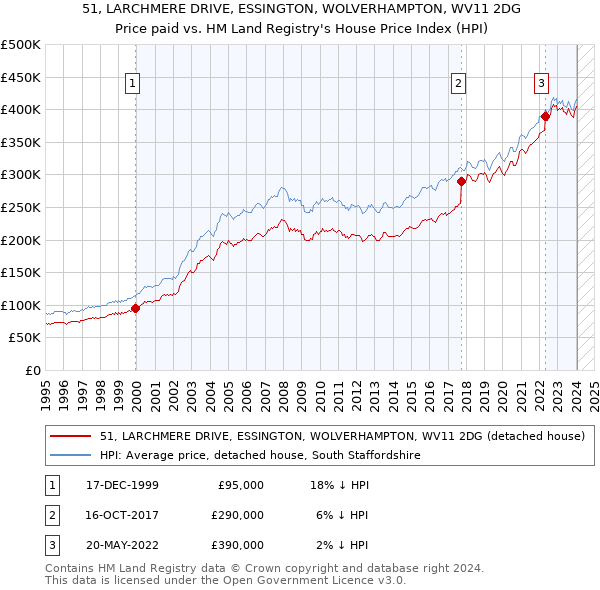 51, LARCHMERE DRIVE, ESSINGTON, WOLVERHAMPTON, WV11 2DG: Price paid vs HM Land Registry's House Price Index