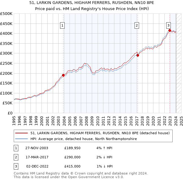 51, LARKIN GARDENS, HIGHAM FERRERS, RUSHDEN, NN10 8PE: Price paid vs HM Land Registry's House Price Index
