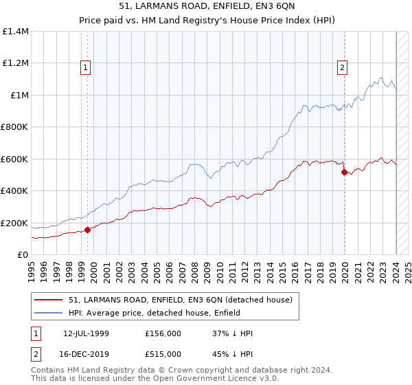 51, LARMANS ROAD, ENFIELD, EN3 6QN: Price paid vs HM Land Registry's House Price Index