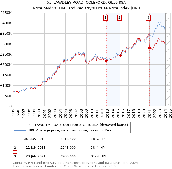 51, LAWDLEY ROAD, COLEFORD, GL16 8SA: Price paid vs HM Land Registry's House Price Index