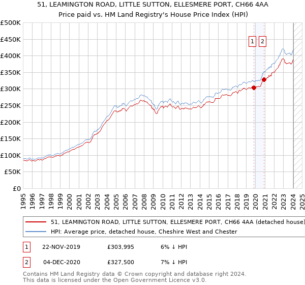 51, LEAMINGTON ROAD, LITTLE SUTTON, ELLESMERE PORT, CH66 4AA: Price paid vs HM Land Registry's House Price Index