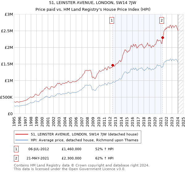 51, LEINSTER AVENUE, LONDON, SW14 7JW: Price paid vs HM Land Registry's House Price Index
