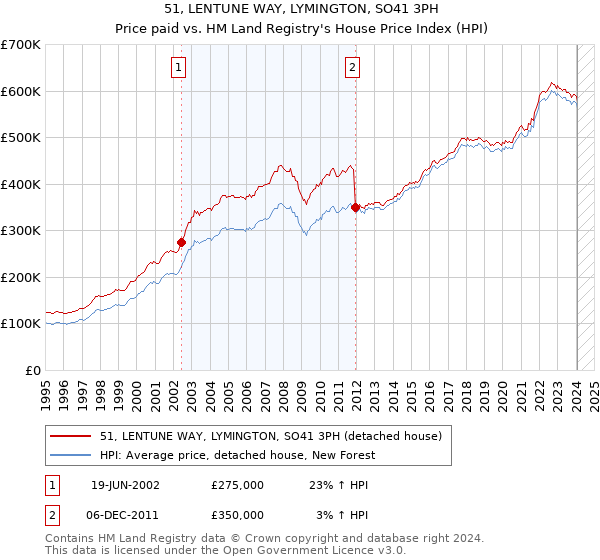 51, LENTUNE WAY, LYMINGTON, SO41 3PH: Price paid vs HM Land Registry's House Price Index