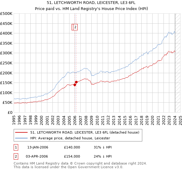 51, LETCHWORTH ROAD, LEICESTER, LE3 6FL: Price paid vs HM Land Registry's House Price Index