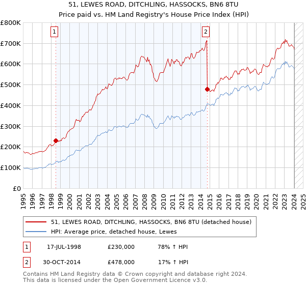 51, LEWES ROAD, DITCHLING, HASSOCKS, BN6 8TU: Price paid vs HM Land Registry's House Price Index