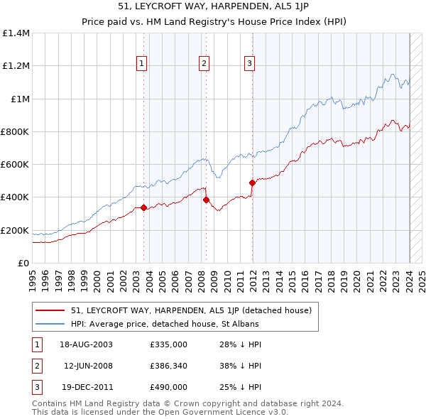 51, LEYCROFT WAY, HARPENDEN, AL5 1JP: Price paid vs HM Land Registry's House Price Index
