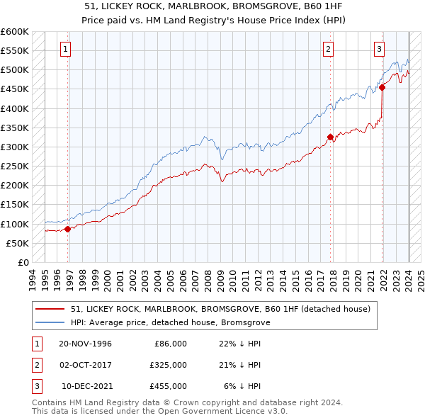 51, LICKEY ROCK, MARLBROOK, BROMSGROVE, B60 1HF: Price paid vs HM Land Registry's House Price Index