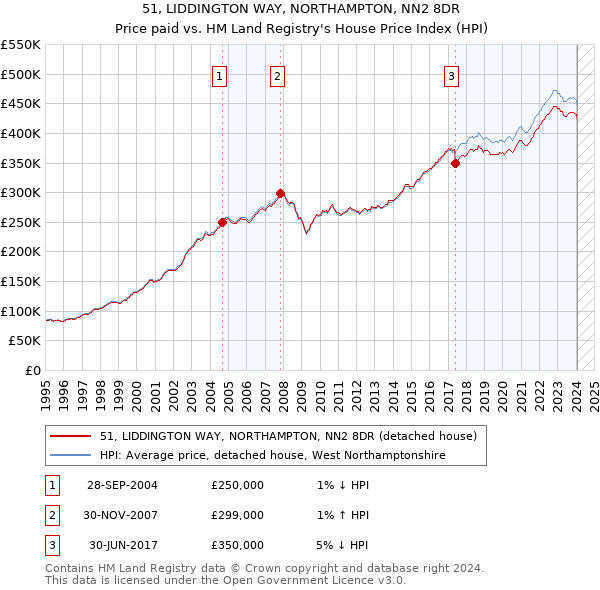 51, LIDDINGTON WAY, NORTHAMPTON, NN2 8DR: Price paid vs HM Land Registry's House Price Index