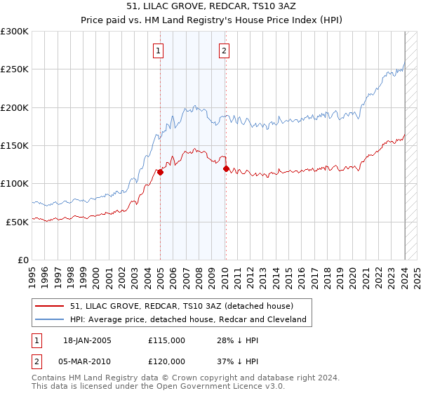 51, LILAC GROVE, REDCAR, TS10 3AZ: Price paid vs HM Land Registry's House Price Index
