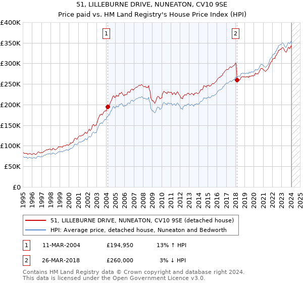51, LILLEBURNE DRIVE, NUNEATON, CV10 9SE: Price paid vs HM Land Registry's House Price Index
