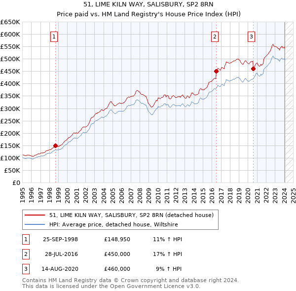 51, LIME KILN WAY, SALISBURY, SP2 8RN: Price paid vs HM Land Registry's House Price Index