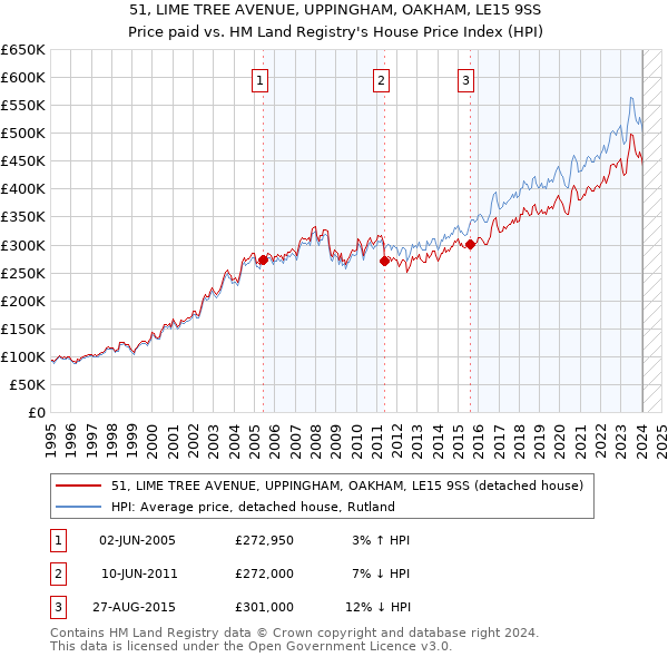 51, LIME TREE AVENUE, UPPINGHAM, OAKHAM, LE15 9SS: Price paid vs HM Land Registry's House Price Index