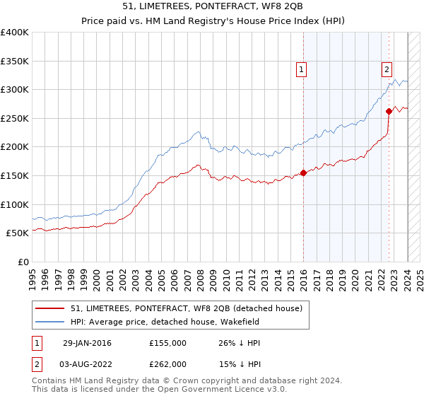 51, LIMETREES, PONTEFRACT, WF8 2QB: Price paid vs HM Land Registry's House Price Index