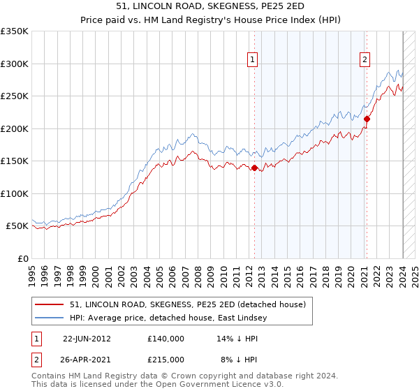51, LINCOLN ROAD, SKEGNESS, PE25 2ED: Price paid vs HM Land Registry's House Price Index