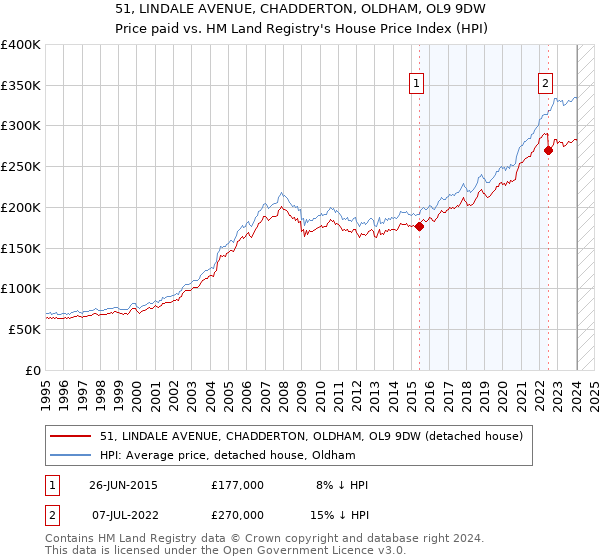 51, LINDALE AVENUE, CHADDERTON, OLDHAM, OL9 9DW: Price paid vs HM Land Registry's House Price Index