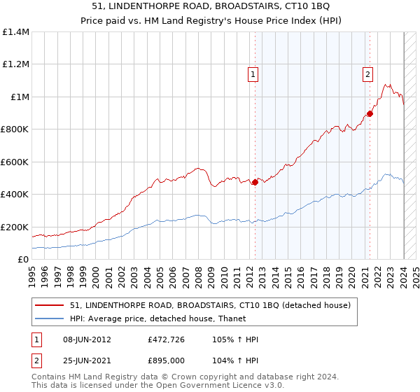 51, LINDENTHORPE ROAD, BROADSTAIRS, CT10 1BQ: Price paid vs HM Land Registry's House Price Index