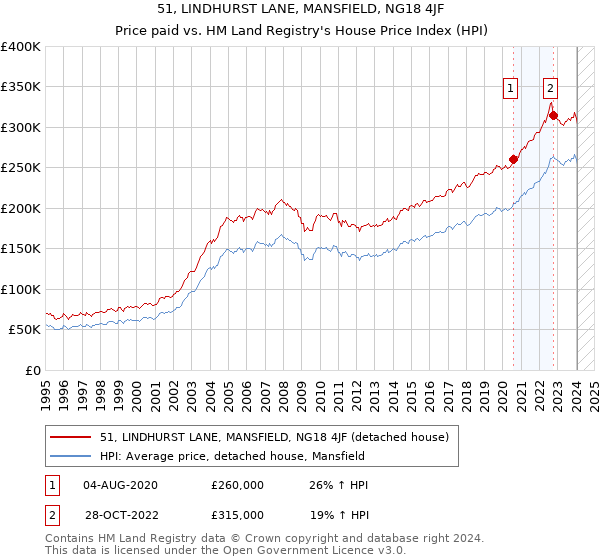 51, LINDHURST LANE, MANSFIELD, NG18 4JF: Price paid vs HM Land Registry's House Price Index