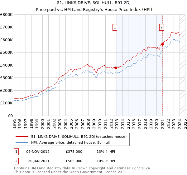 51, LINKS DRIVE, SOLIHULL, B91 2DJ: Price paid vs HM Land Registry's House Price Index