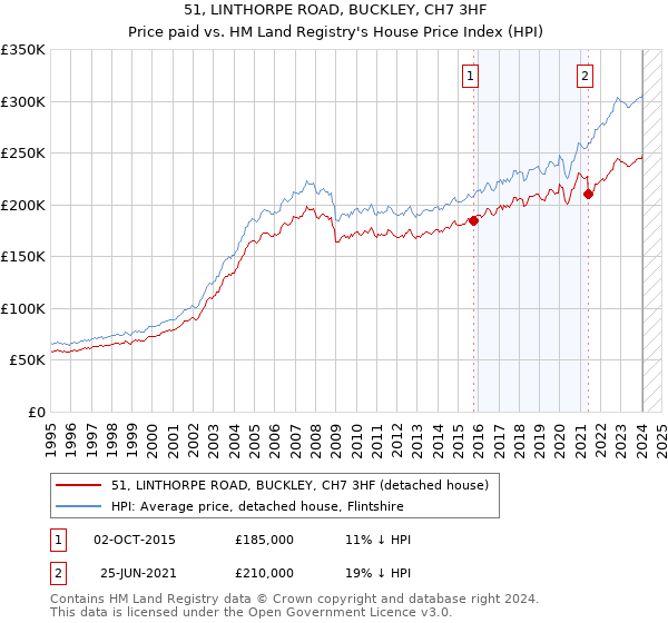 51, LINTHORPE ROAD, BUCKLEY, CH7 3HF: Price paid vs HM Land Registry's House Price Index
