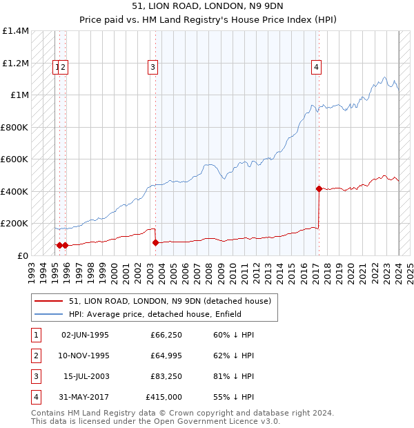 51, LION ROAD, LONDON, N9 9DN: Price paid vs HM Land Registry's House Price Index