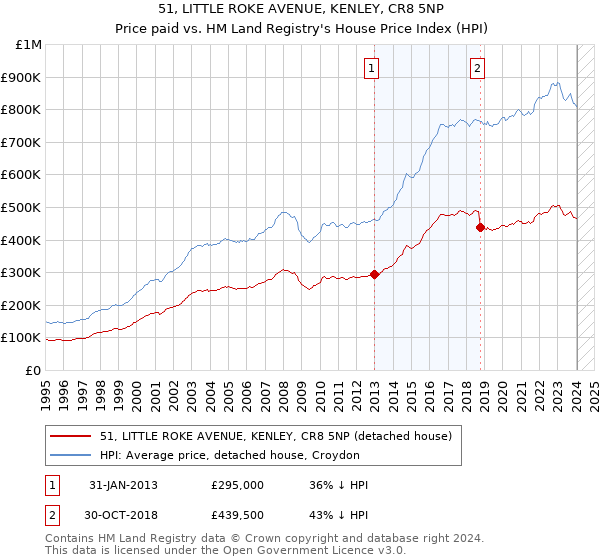 51, LITTLE ROKE AVENUE, KENLEY, CR8 5NP: Price paid vs HM Land Registry's House Price Index