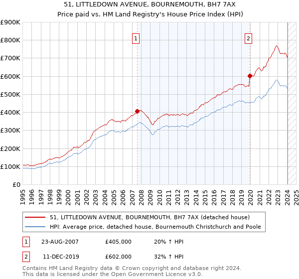 51, LITTLEDOWN AVENUE, BOURNEMOUTH, BH7 7AX: Price paid vs HM Land Registry's House Price Index