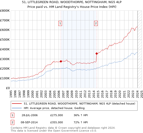51, LITTLEGREEN ROAD, WOODTHORPE, NOTTINGHAM, NG5 4LP: Price paid vs HM Land Registry's House Price Index