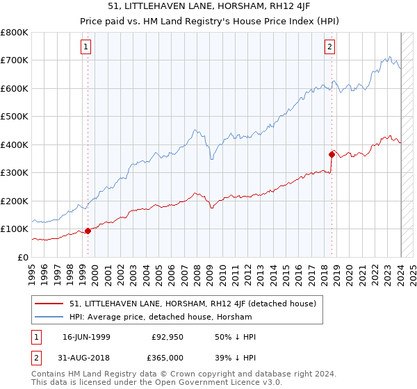 51, LITTLEHAVEN LANE, HORSHAM, RH12 4JF: Price paid vs HM Land Registry's House Price Index