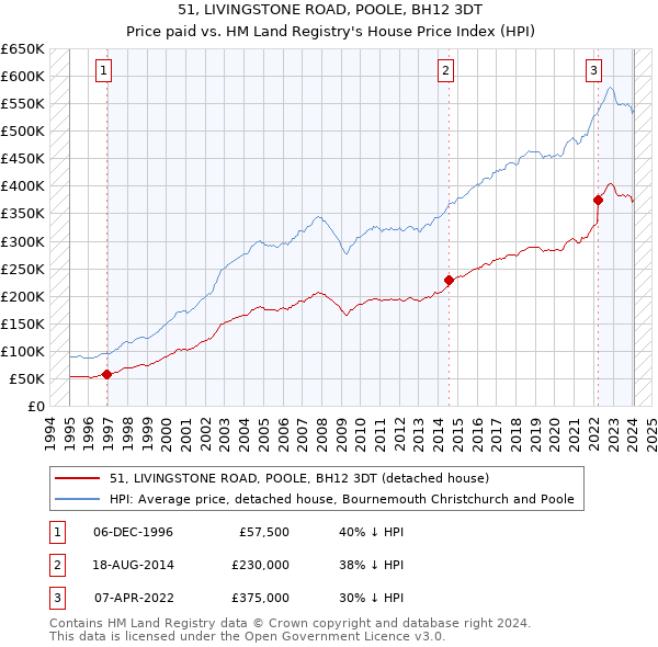 51, LIVINGSTONE ROAD, POOLE, BH12 3DT: Price paid vs HM Land Registry's House Price Index