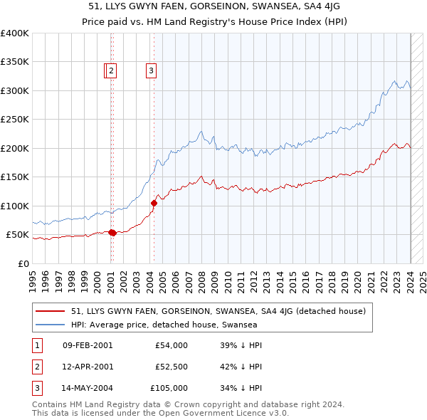 51, LLYS GWYN FAEN, GORSEINON, SWANSEA, SA4 4JG: Price paid vs HM Land Registry's House Price Index