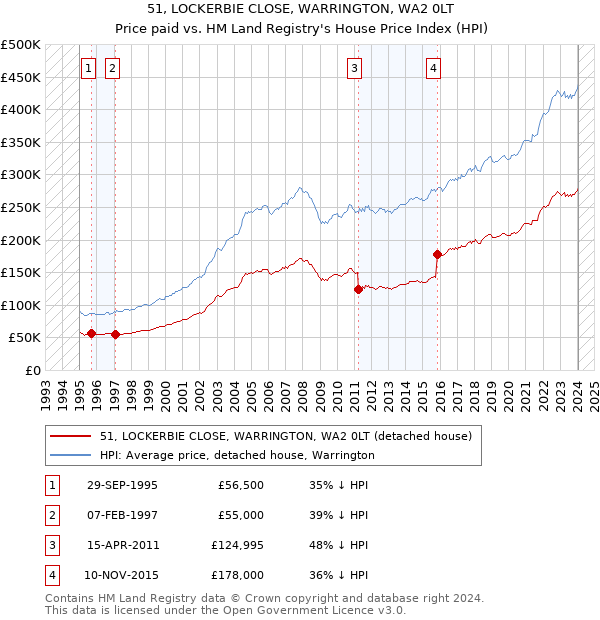 51, LOCKERBIE CLOSE, WARRINGTON, WA2 0LT: Price paid vs HM Land Registry's House Price Index