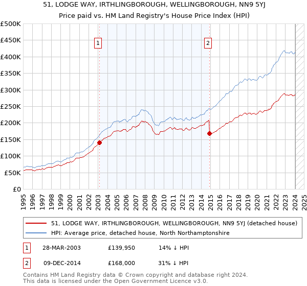 51, LODGE WAY, IRTHLINGBOROUGH, WELLINGBOROUGH, NN9 5YJ: Price paid vs HM Land Registry's House Price Index