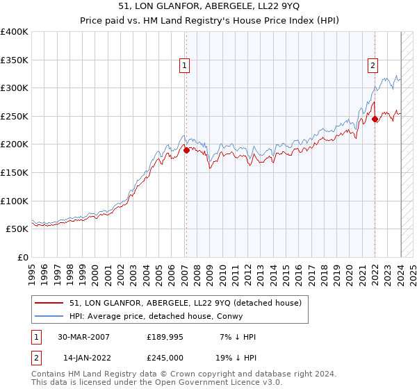 51, LON GLANFOR, ABERGELE, LL22 9YQ: Price paid vs HM Land Registry's House Price Index
