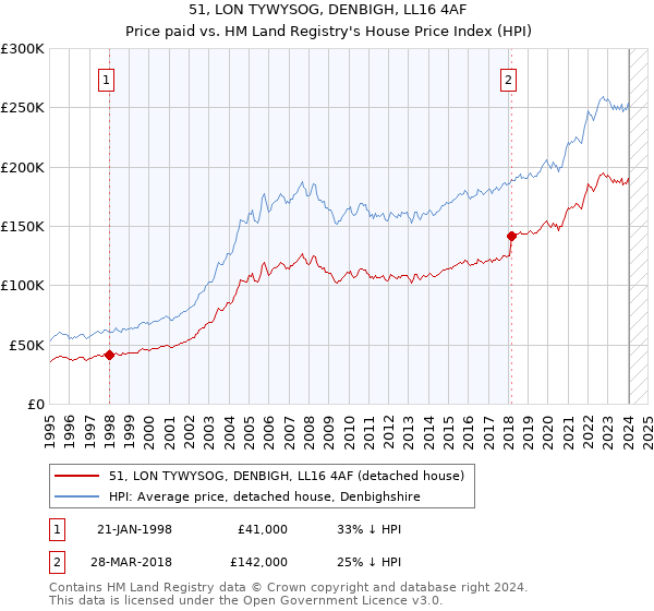 51, LON TYWYSOG, DENBIGH, LL16 4AF: Price paid vs HM Land Registry's House Price Index