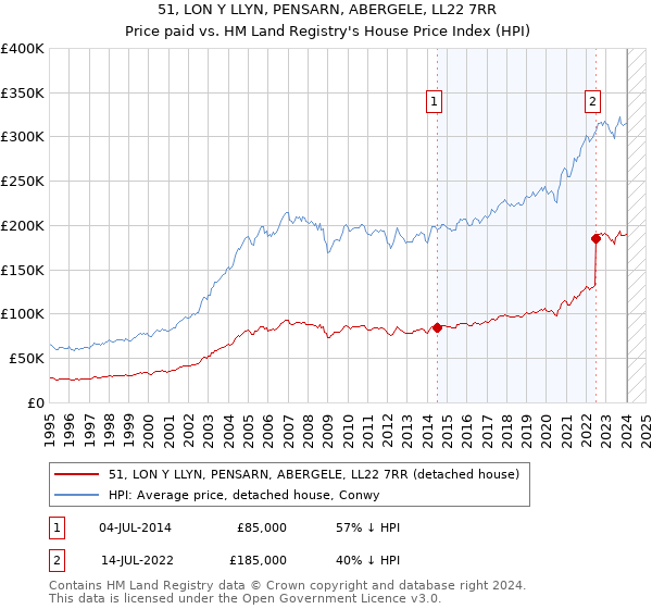 51, LON Y LLYN, PENSARN, ABERGELE, LL22 7RR: Price paid vs HM Land Registry's House Price Index