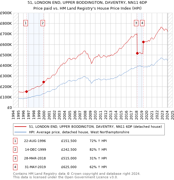 51, LONDON END, UPPER BODDINGTON, DAVENTRY, NN11 6DP: Price paid vs HM Land Registry's House Price Index
