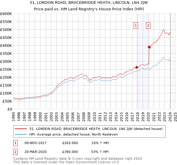 51, LONDON ROAD, BRACEBRIDGE HEATH, LINCOLN, LN4 2JW: Price paid vs HM Land Registry's House Price Index