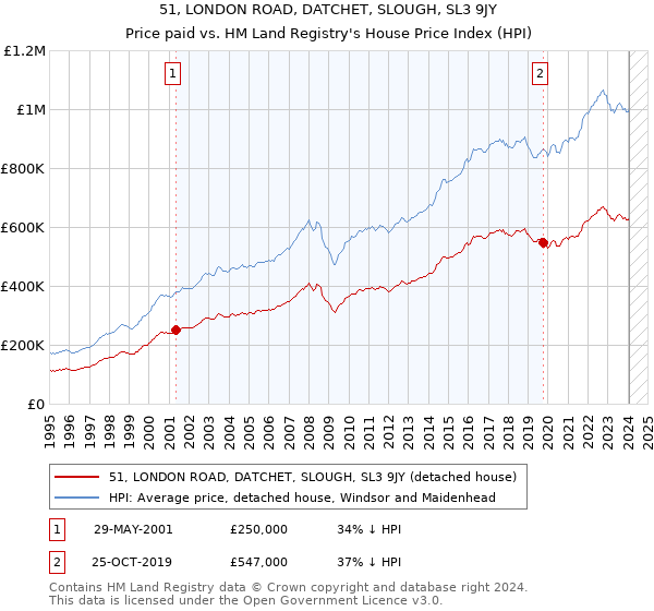 51, LONDON ROAD, DATCHET, SLOUGH, SL3 9JY: Price paid vs HM Land Registry's House Price Index