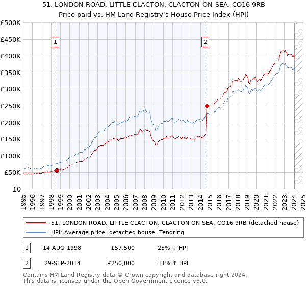 51, LONDON ROAD, LITTLE CLACTON, CLACTON-ON-SEA, CO16 9RB: Price paid vs HM Land Registry's House Price Index