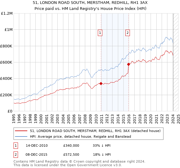 51, LONDON ROAD SOUTH, MERSTHAM, REDHILL, RH1 3AX: Price paid vs HM Land Registry's House Price Index