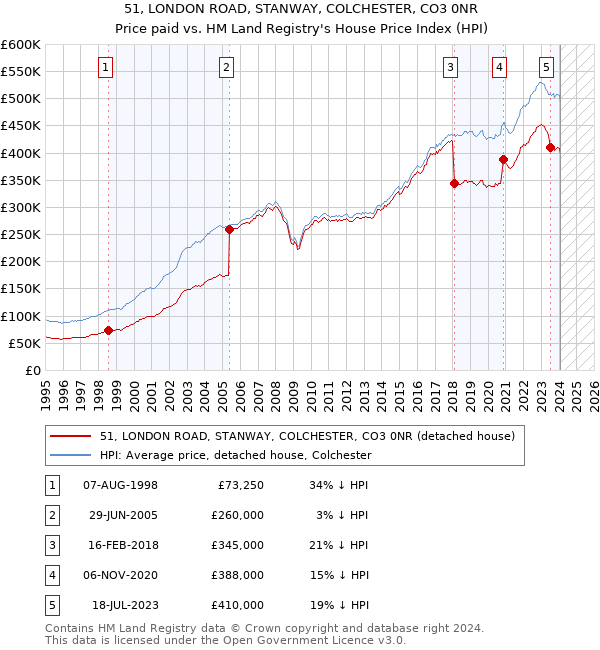 51, LONDON ROAD, STANWAY, COLCHESTER, CO3 0NR: Price paid vs HM Land Registry's House Price Index