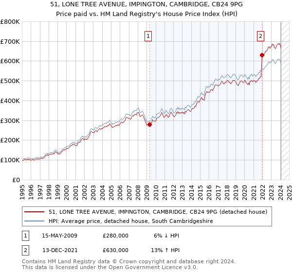 51, LONE TREE AVENUE, IMPINGTON, CAMBRIDGE, CB24 9PG: Price paid vs HM Land Registry's House Price Index