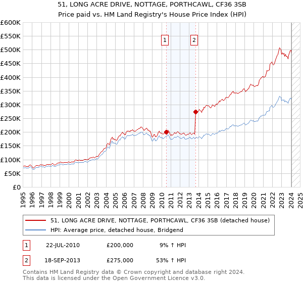 51, LONG ACRE DRIVE, NOTTAGE, PORTHCAWL, CF36 3SB: Price paid vs HM Land Registry's House Price Index