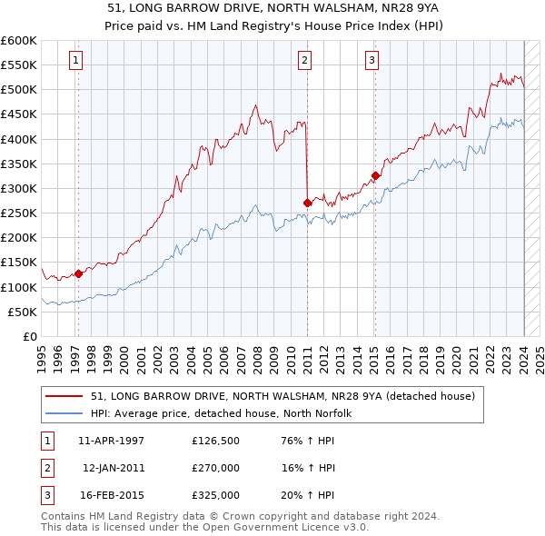 51, LONG BARROW DRIVE, NORTH WALSHAM, NR28 9YA: Price paid vs HM Land Registry's House Price Index