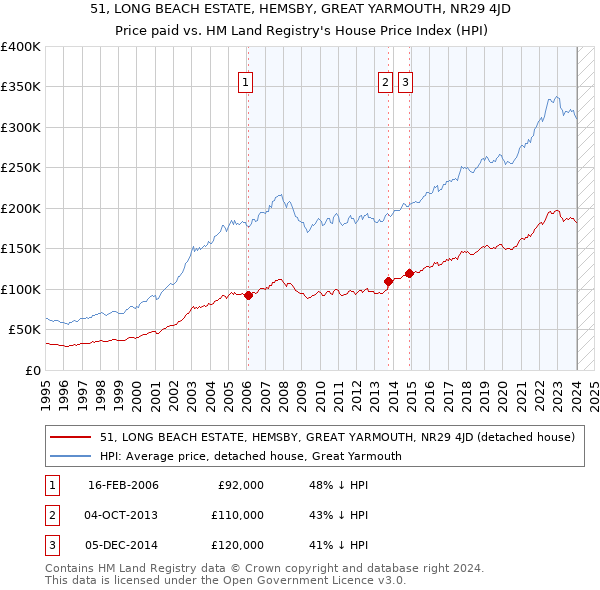 51, LONG BEACH ESTATE, HEMSBY, GREAT YARMOUTH, NR29 4JD: Price paid vs HM Land Registry's House Price Index