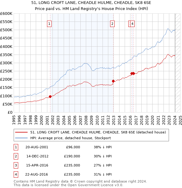 51, LONG CROFT LANE, CHEADLE HULME, CHEADLE, SK8 6SE: Price paid vs HM Land Registry's House Price Index