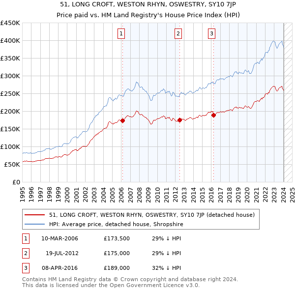 51, LONG CROFT, WESTON RHYN, OSWESTRY, SY10 7JP: Price paid vs HM Land Registry's House Price Index